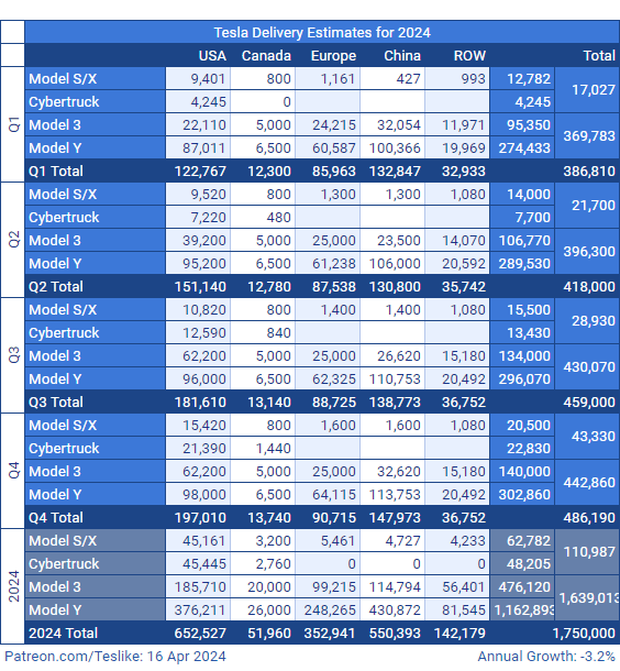 TroyTeslike's tweet photo. Hi everybody. Tesla Delivery Estimates for Q2 2024 were as follows 12 days ago on Apr 16:

• My Estimate: 418,000
• Analyst Consensus: 479,000

I've just posted a new update on Patreon that includes new DMV VIN data: https://t.co/CMyGv4beqT

Also, feel free to check out my error rate here for the past 12 quarters: https://t.co/ehx8zxrhUu