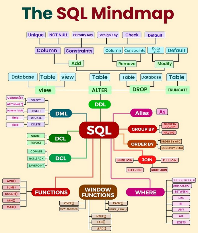 The SQL Mindmap morioh.com/a/e89b6fd1622c…

#sql #nosql #mongodb #database #mysql #python #programming #developer #morioh #programmer #coding #coder #softwaredeveloper #computerscience #webdev #webdeveloper #webdevelopment #pythonprogramming #machinelearning #datascience