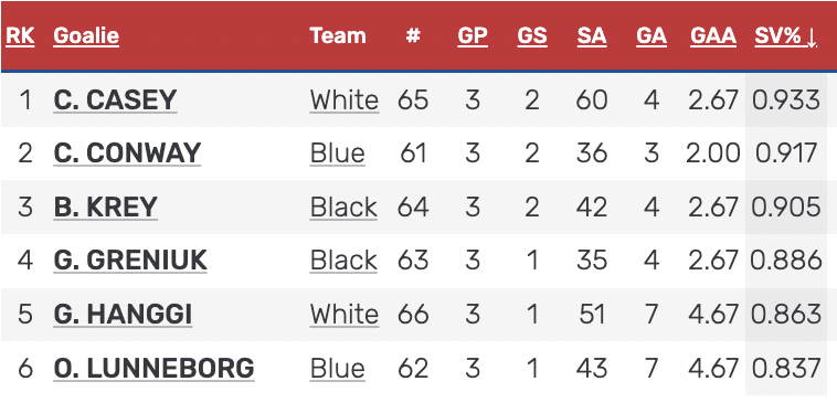 BHS HP 17 Festival Top Scorers/Goalies Ohio State commit Mason Jenson leads all scorers in Plymouth. 2023 Goalie of the Year Carter Casey continues to impress with .933 SV%.