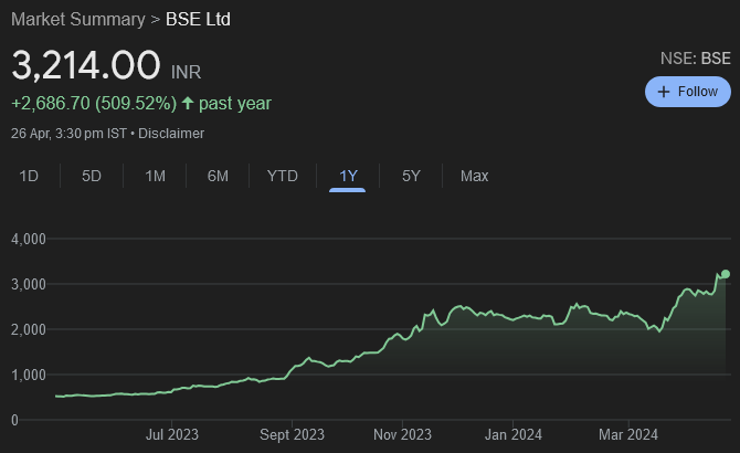 Regulatory setback for BSE. Target Price ₹3100 (HDFC Sec)