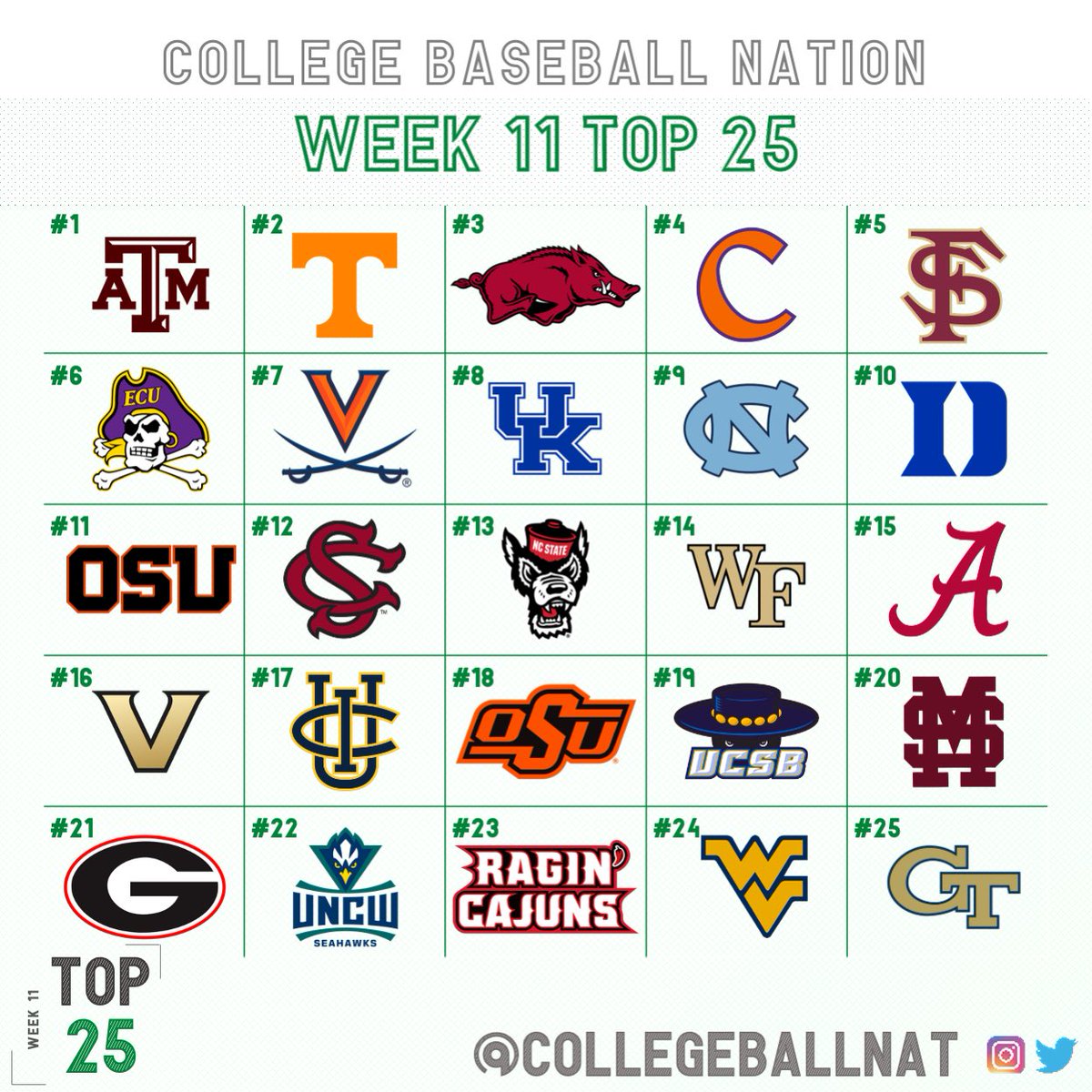 📈 Week 11 Rankings 📈

Aggies are still on top!

Good to see you @GTBaseball. It’s been a minute! 

How are you feeling about your team 🤔