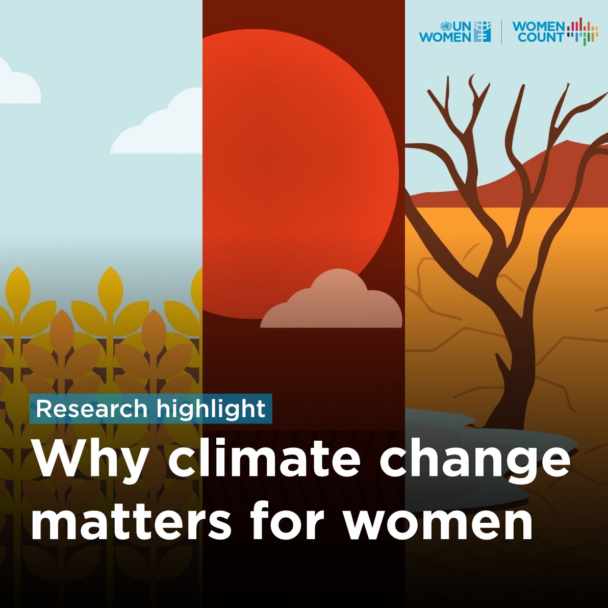 Climate change is an urgent global challenge that is affecting communities worldwide. Women are at a heightened risk as they are highly dependent on natural resources, and are often left out of environmental decision-making. More 👉 unwo.men/ILQq50RmPOZ #WomenCount