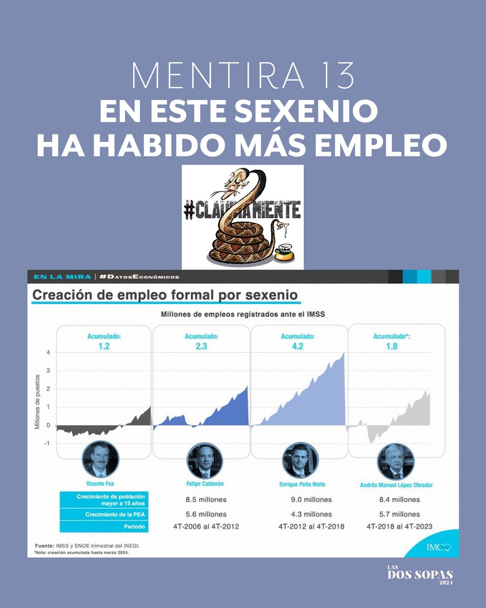 MENTIRA 13: En este sexenio ha habido más empleo. #ClaudiaMiente #SegundoDebate #DebateINE #DebatePresidencial2024 #LaCandidataDeLasMentiras