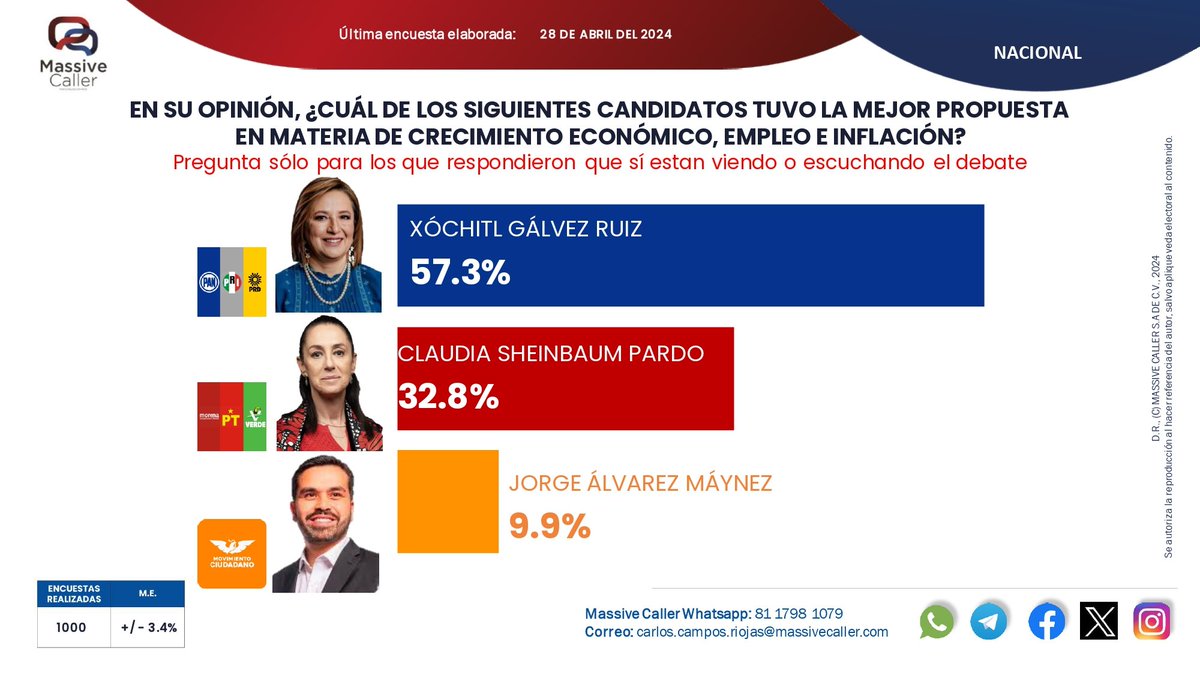 Resultados del primer bloque entre los candidatos a la presidencia de #México. ¡Ya ganamos! #DebateINE #Xóchitl2024 @MassiveCaller