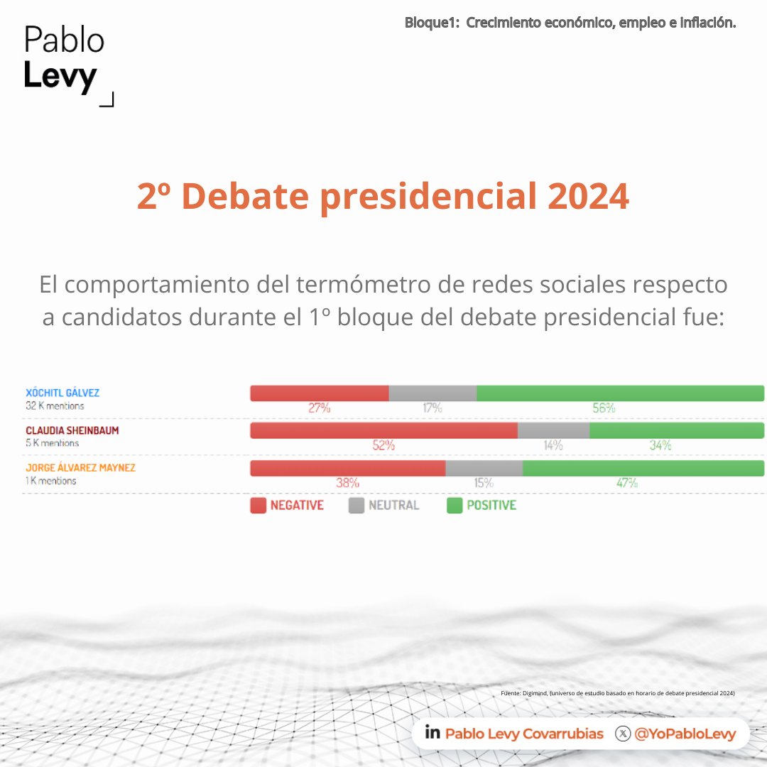 Xóchitl Gálvez encabeza el mayor volumen de conversaciones positivas en el primer bloque del segundo #DebatePresidencial2024, según nuestro análisis de @researchlandof ¿Qué opinas? 👇 #DebatePresidencial2024 #DebateINE #DatosDuros