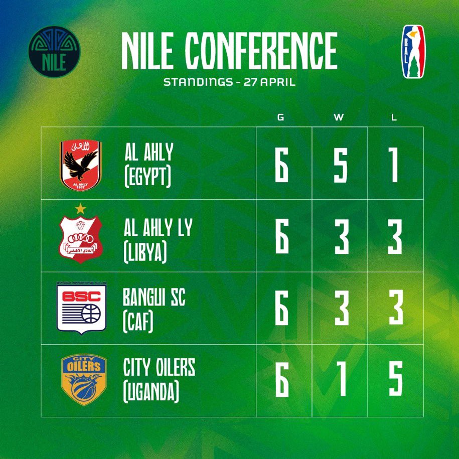 Classement final #NileConference #BAL4 #Cairo