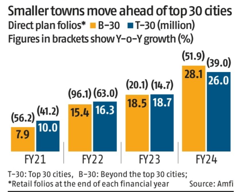 Smaller (beyond top 30 towns) saw a higher growth of 54% vs 39% for top 30 cities in F24 for direct plan #MF schemes per @amfiindia & smaller town folios were at 28.1 mn vs 26 mn for top 30. However, the avg #investment per portfolio was just Rs51.6K vs Rs2.2L for larger towns.