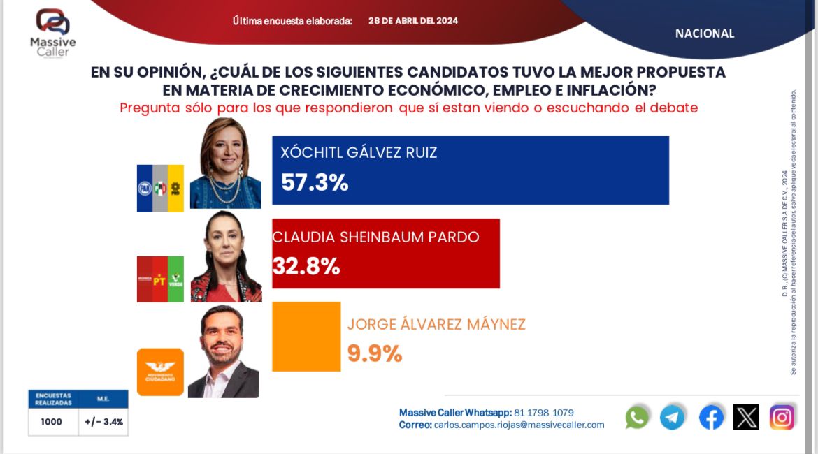 #DebateX #Linea12NoSeOlvida #SheinbaumFamilyPapers #ClaudiaMiente #EstamosHastaLaMadre #XochitlPresidenta

#CandidataDeLasMentiras

Bravo #Xóchitl2024 #GanóXóchitl