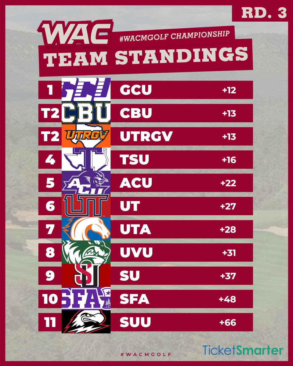 Couldn’t be more proud of @golfcoachmoore & @UTRGVMensGolf. Heckuva tournament performance & it’s indicative of where our program is headed. Thanks to our awesome seniors for helping lay a strong foundation. This program is poised for big things! ✌🏼✌🏼✌🏼 #RallyTheValley