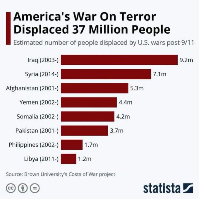 The US 'war on terror' displaced 37 million people, killing millions more. #USA