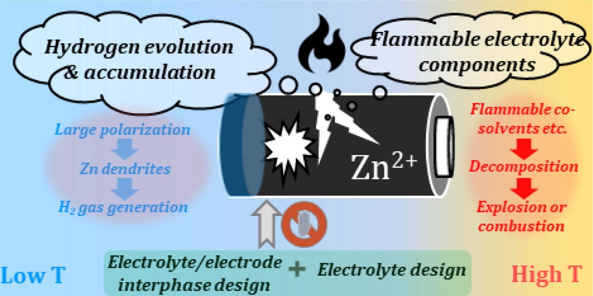 A Future Article: Safety for all temperature zinc-ion batteries
Aiming to awaring overlooked safety issues, focusing on two hazards: long-term cycling H2 gas accumulation and flammable organic solvents.
Dr. @Kellyturbo2 Prof. Zaiping Guo @UniofAdelaide 
doi.org/10.1016/j.jech…
