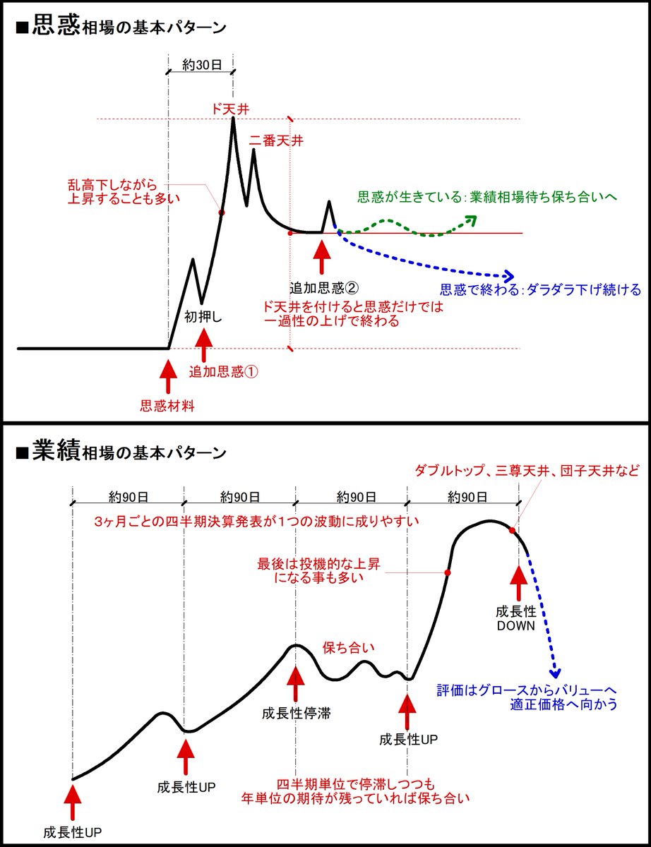 四半期成長率の効果的な使い方に絡めて、思惑相場と業績相場の違いについて整理しました。実際の相場は基本パターンからの色々な派生形がありますが、まずは基本とその仕組みを抑えておくと応用が効くと思います。詳しくはブログで…
ameblo.jp/yuukitarou0322…