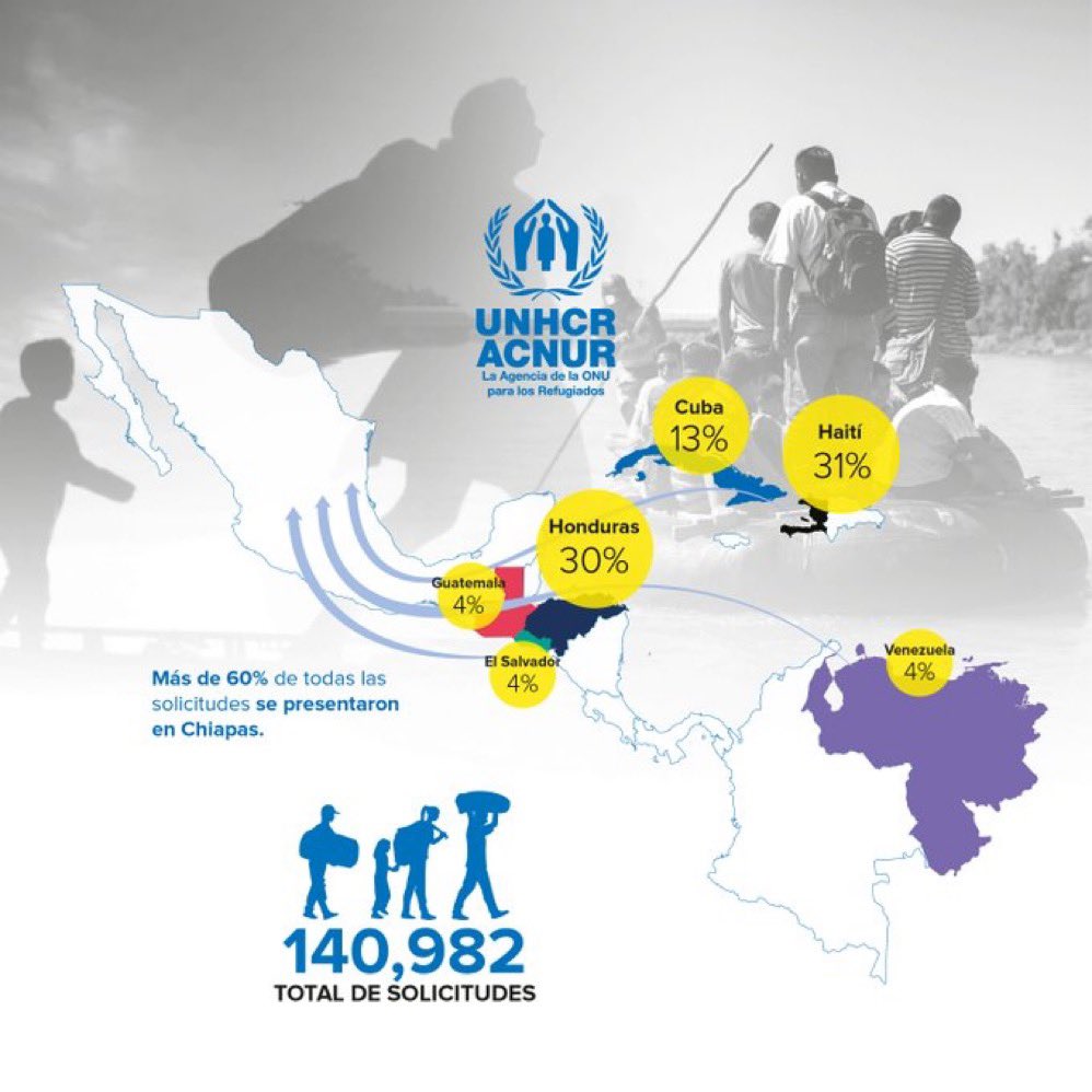 AcnurMexico's tweet image. En 2023 México volvió a romper el récord en solicitudes de asilo, con más de 140,000 y se ubicó como uno de los primeros 5 países en el mundo en recibir más personas solicitantes de asilo.

📰 Conoce más en nuestro #InformeACNUR2023: bit.ly/3VTcopc