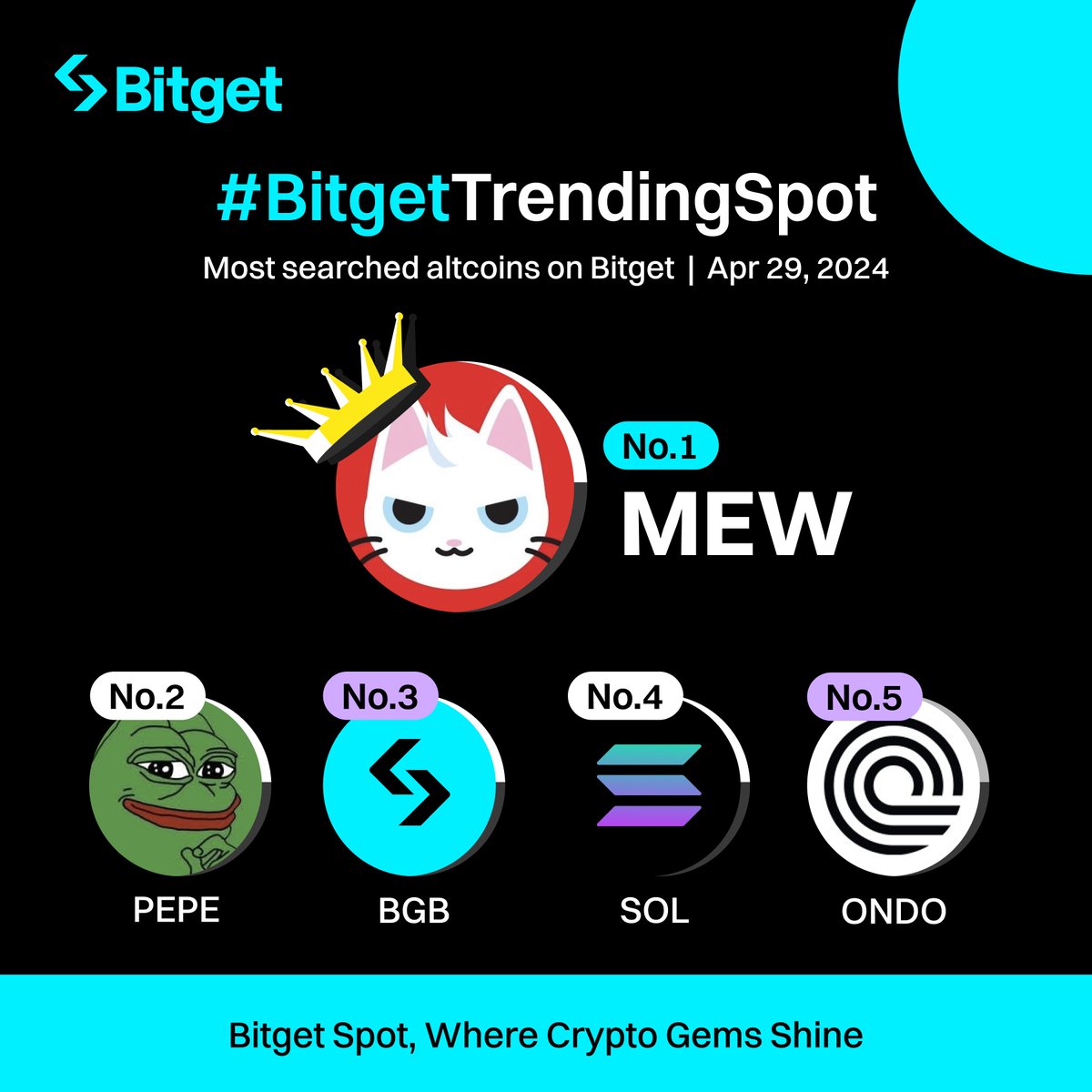 #BitgetTrendingSpot 

🔥 $MEW
🔥 $PEPE 
🔥 $BGB 
🔥 $SOL
🔥 $ONDO

Did you check these #altcoins today? 

🚀 Trade now on #BitgetSpot: bitget.com/spot/MEWUSDT 

@MewsWorld @pepecoineth @solana @OndoFinance