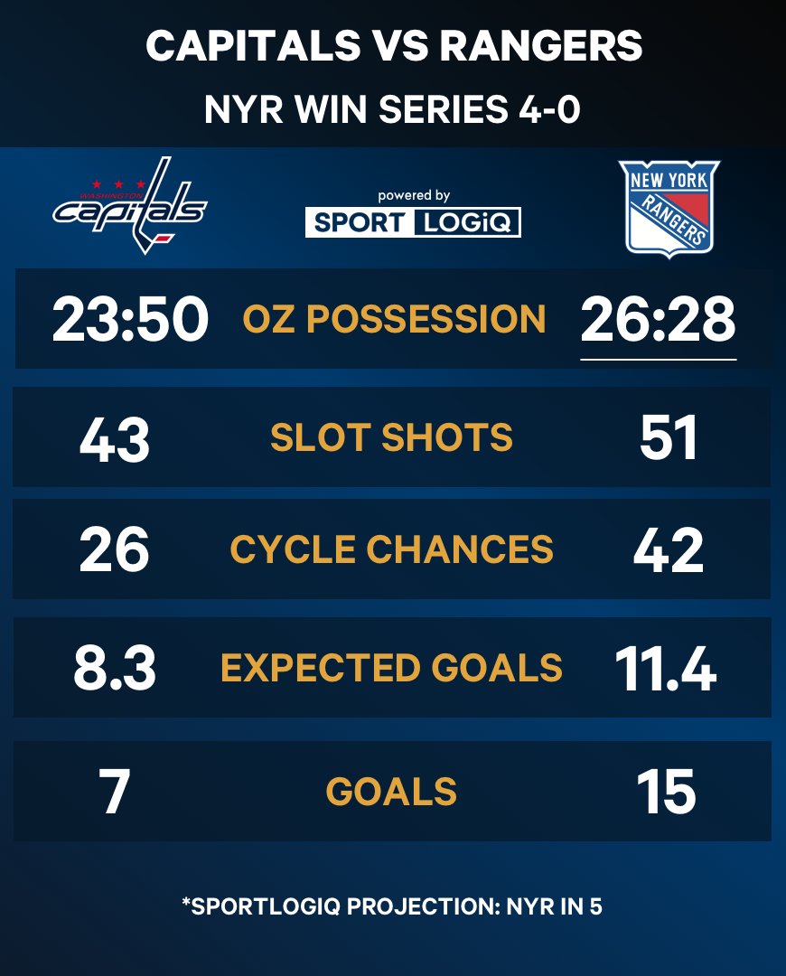 The Rangers are the first team through to the second round. Series summary ⬇️