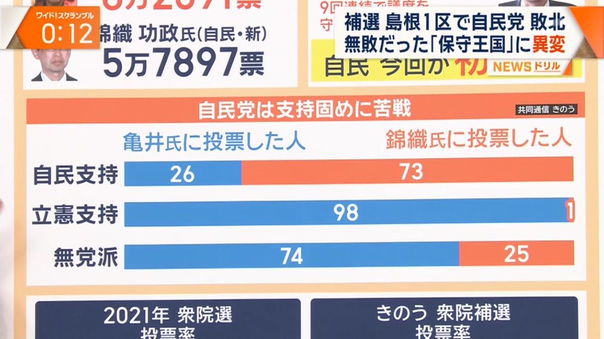 島根１区補選、自民党支持層の２６％が立憲民主党候補に投票