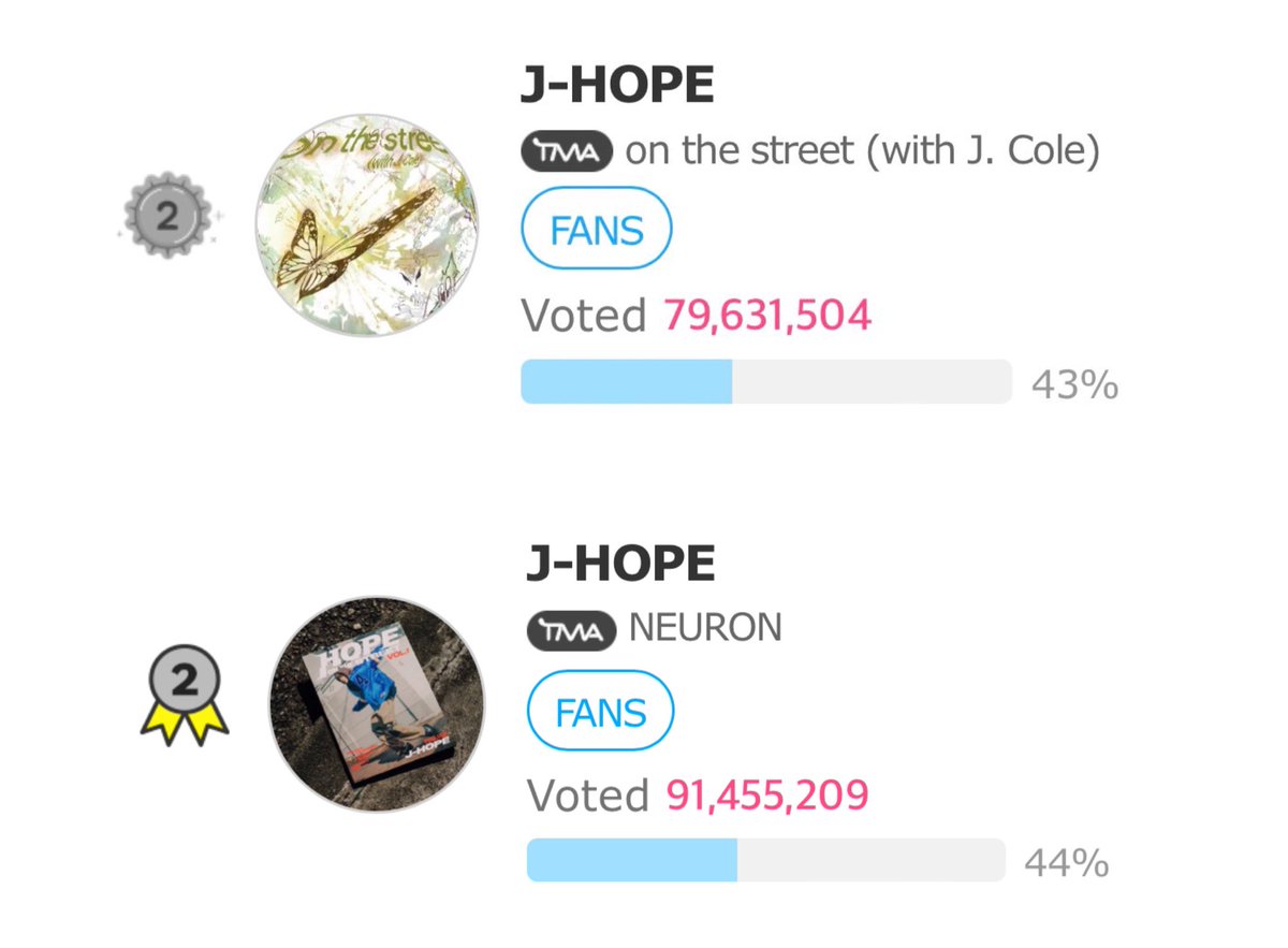 [🗳] 2024 THE FACT MUSIC AWARDS: Best Music: Spring🌸 📢RESULTS Voting has ended and #jhope got #2. Unfortunately we weren’t able to win this award for Hobi💔 Thank you SO much to everyone who voted nonstop for the past 2 weeks and never gave up🫡 Be proud of yourself! We did