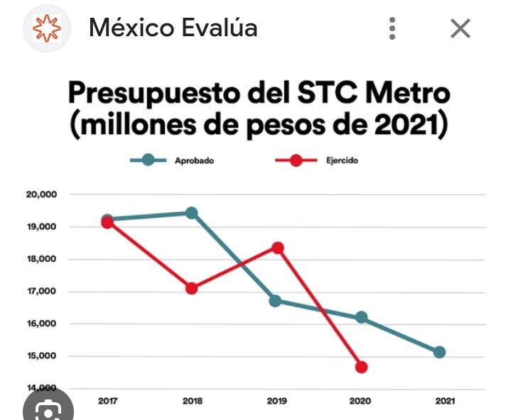 #ClaudiaMiente 
Presupuesto de el metro de la ciudad de México qué sirve en tres otras en Pagar Mantenimiento cínicos mentirosa #AmloNarcoPresidente46
