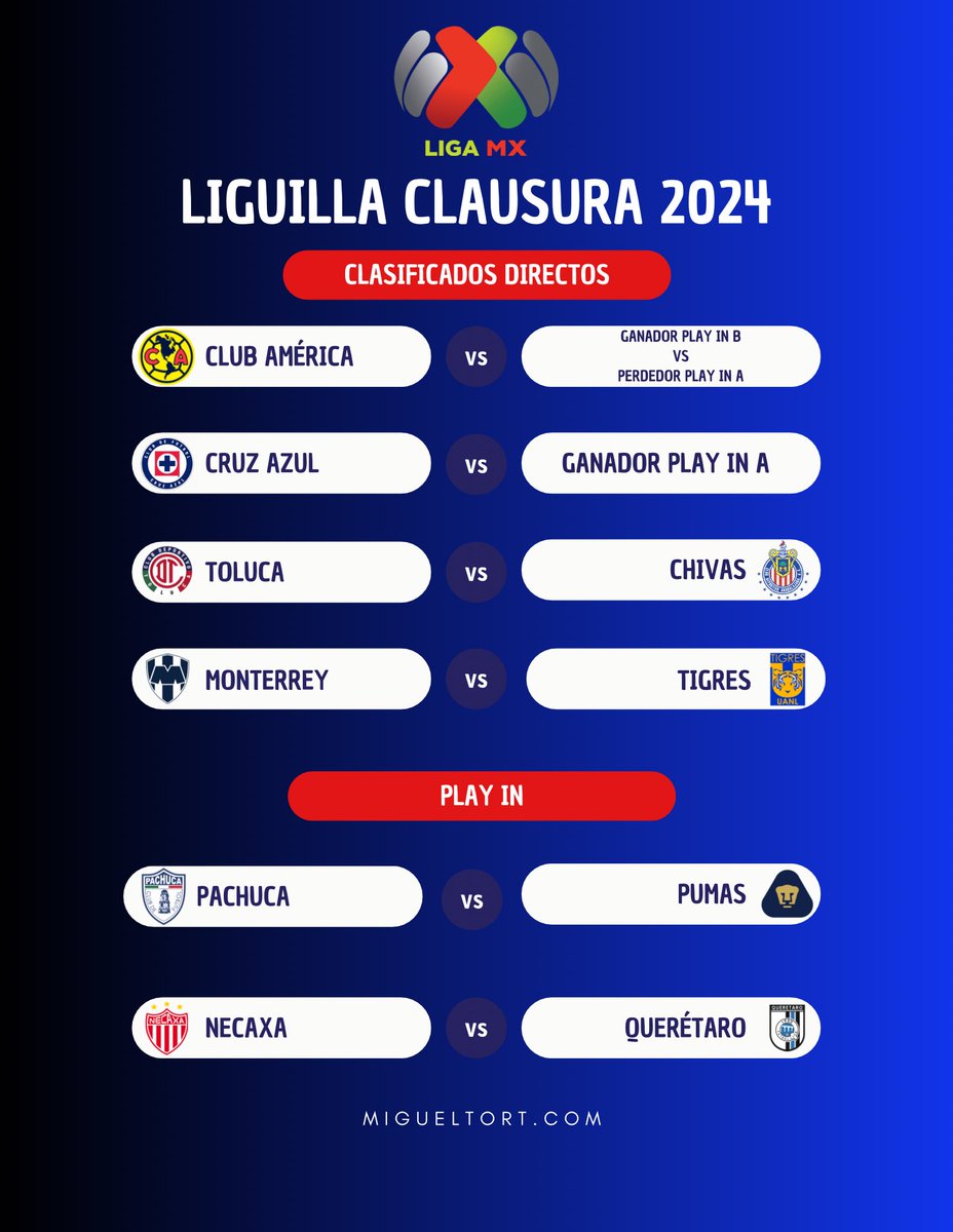 Miguel_Tort7's tweet photo. Todo listo para la fiesta grande, así se jugará la Liguilla y Play In del clausura 2024 🏆🥳

América y Cruz Azul esperando rival del Play In
👹Toluca 🆚 Chivas 🐐
🤠Monterrey 🆚 Tigres 🐯 
🦫 Pachuca 🆚 Pumas 😾
⚡️Necaxa 🆚 Querétaro 🐓

#LigaMX #liguilla #Clausura2024 https://t.co/LF1G2K5QIf
