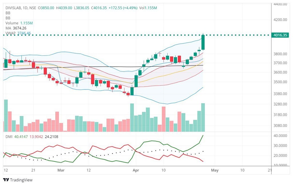 #Divis Lab as suggested on Thursday on 3813, Closed on Friday at 4013. Hope u enjoyed the upswing and 5%+ move in 2 days #Telegram : t.me/bahetyashish