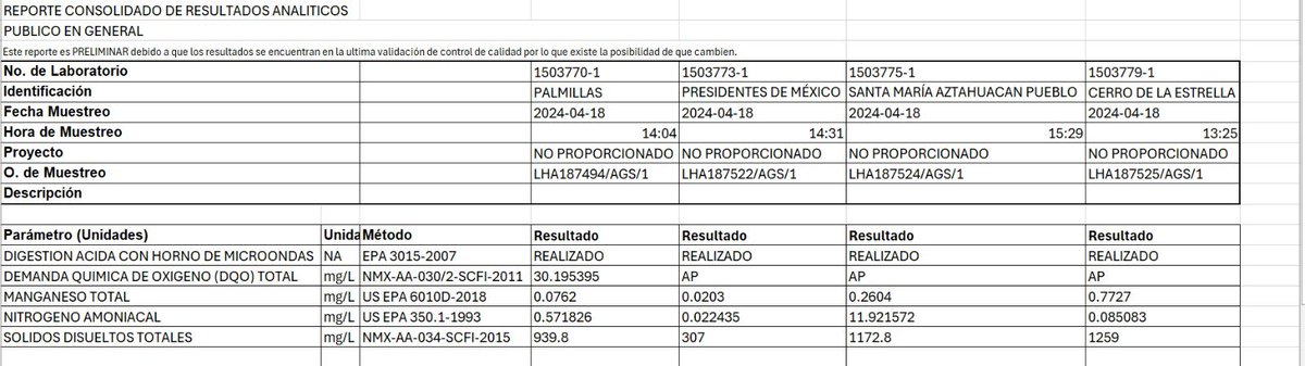 La candidata del narco partido está envenenando a los habitantes de la CDMX. En su gobierno no hizo nada para arreglar el problema del agua. 

Hoy los capitalinos están tomando agua con orina, heces fecales y químicos que causan cáncer. 

Este es el reporte consolidado de
