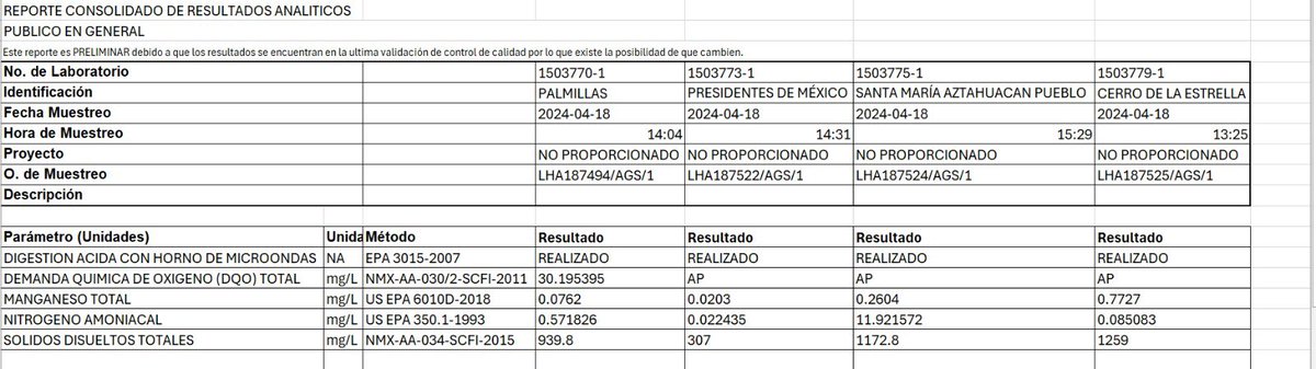 La candidata del narco partido está envenenando a los habitantes de la CDMX. En su gobierno no hizo nada para arreglar el problema del agua. Hoy los capitalinos están tomando agua con orina, heces fecales y químicos que causan cáncer. Este es el reporte consolidado de