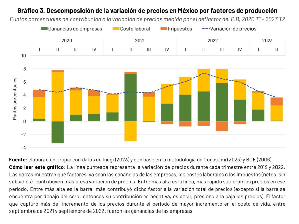 @XochitlGalvez @Claudiashein @AlvarezMaynez @MGF91 @robertovelezg Por cierto, @Claudiashein dice que en este sexenio no hubo inflación. En este informe probamos que sí hubo una inflación histórica y fue por aumento de ganancias de grandes empresas. oxfammexico.org/wp-content/upl…