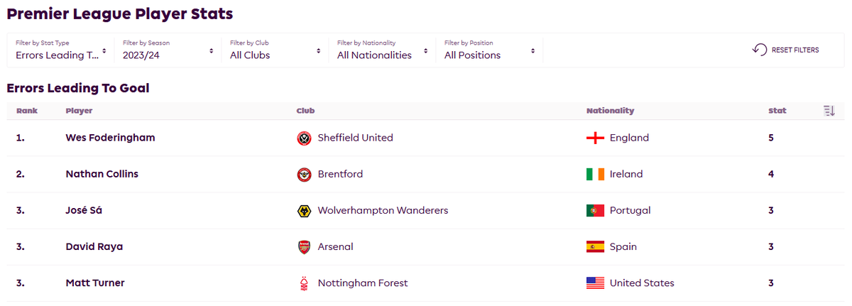 I see a bit of polarisation of the #Arsenal fanbase on David Raya and whatever the fúck he was doing to give Sp*rs a goal.

For me, this 👇 is the problem

This is ALL positions, mistakes leading to a goal

Look at the company he's keeping considering we're trying to win a title!