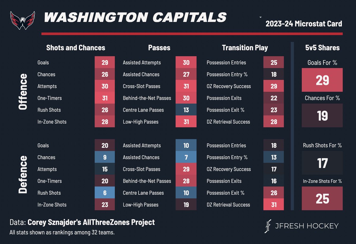 Goodbye to the 2023-24 Washington Capitals, who taught us that hockey's not about scoring goals or preventing them, it's about friendship. #AllCaps