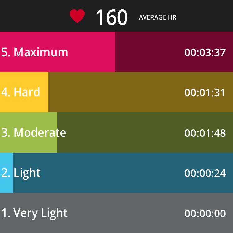 akmhmgc's tweet image. HR max 178bpm
180まで追い込みたいっすね！！
#PolarBEAT