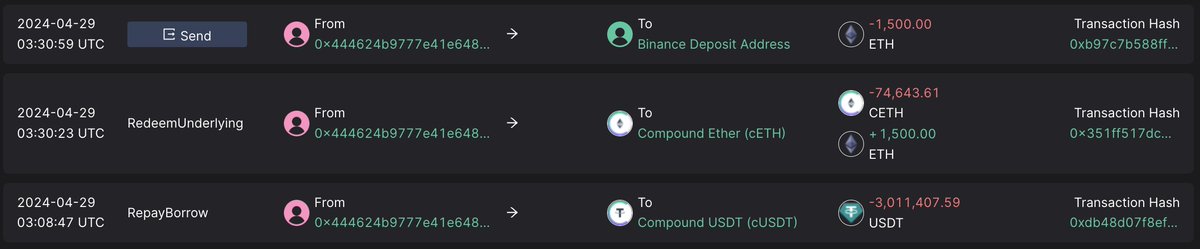 A #whale withdrew 1,500 $ETH ($4.8M) from Compound and deposit all of them to #Binance. address: scan.0xscope.com/address/0x4446… Follow @ScopeProtocol and @0xScopescan for more updates.