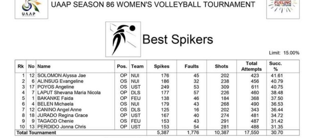 3 wing spikers of UST in the Top 10 best spikers. Kung Pao really consistent on developing great and reliable wingers no?