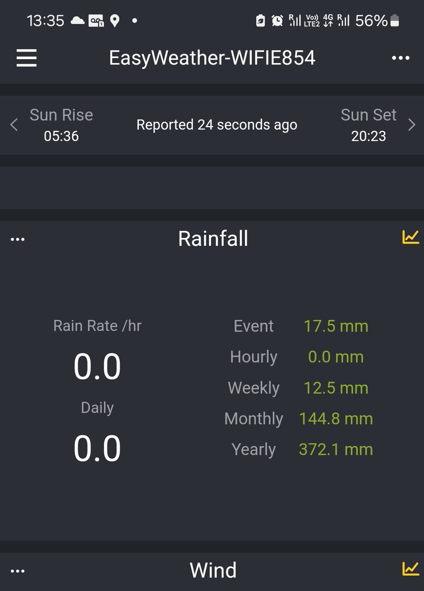 By this time last year we had had 250mm. Half as much again this year.