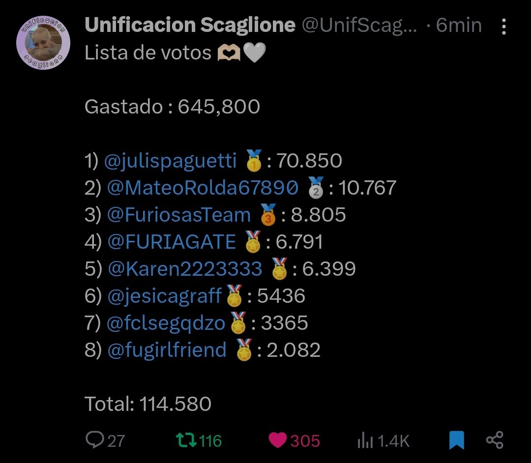 Seguimos dejando en claro cuál es el mejor Fandom 🏹

TOTAL DE VOTOS: 1.382.400
TOTAL GASTADO: $10.300.187

(y falta acá los votos de @FuriososPy + los votos individuales!)

Gracias a las unificaciones:
@unific_furiagh 
@unificacionBRU 
@artemisauniif
@UnifScaglione 

#GranFuria