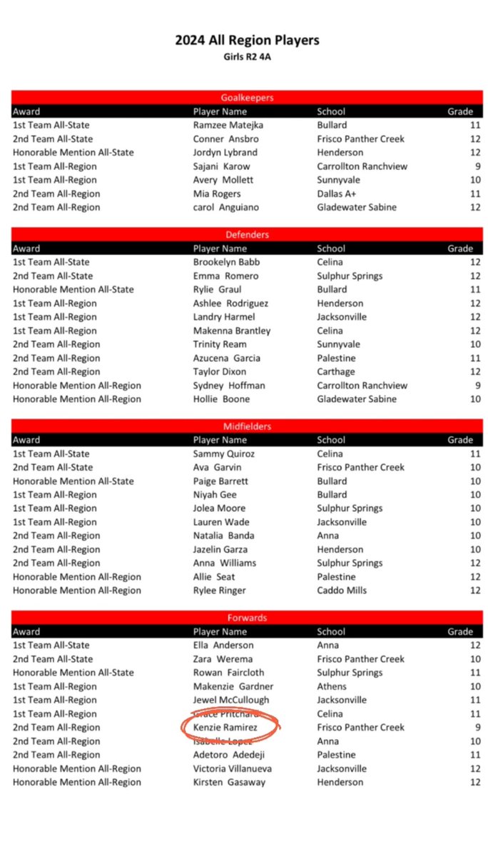Kenzie Ramirez 2027 (@kenzieramirez08) on Twitter photo Thank you <a href="/tascosoccer/">TASCO</a>. I am very honored to be selected 2nd Team All-Region!! <a href="/LethalSoccer/">Coach Duque</a> <a href="/DFW_Girls_HS_VS/">DFW Girls HS Varsity Soccer</a> <a href="/50_50Pod/">The 50/50 Podcast ⚽️🎙</a> <a href="/SolarSoccerClub/">Solar Soccer Club</a> <a href="/PrepSoccer/">Prep Soccer ⚽️</a> Thank you <a href="/tascosoccer/">TASCO</a>. I am very honored to be selected 2nd Team All-Region!! <a href="/LethalSoccer/">Coach Duque</a> <a href="/DFW_Girls_HS_VS/">DFW Girls HS Varsity Soccer</a> <a href="/50_50Pod/">The 50/50 Podcast ⚽️🎙</a> <a href="/SolarSoccerClub/">Solar Soccer Club</a> <a href="/PrepSoccer/">Prep Soccer ⚽️</a>