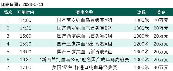 Yulong Jockey Club’s opening raceday (May 11) has 7 races with a total purse of 1.6 million RMB/220k USD. Race 6 is sponsored by New Zealand Bloodstock and Race 7 is sponsored by Keeneland Sale