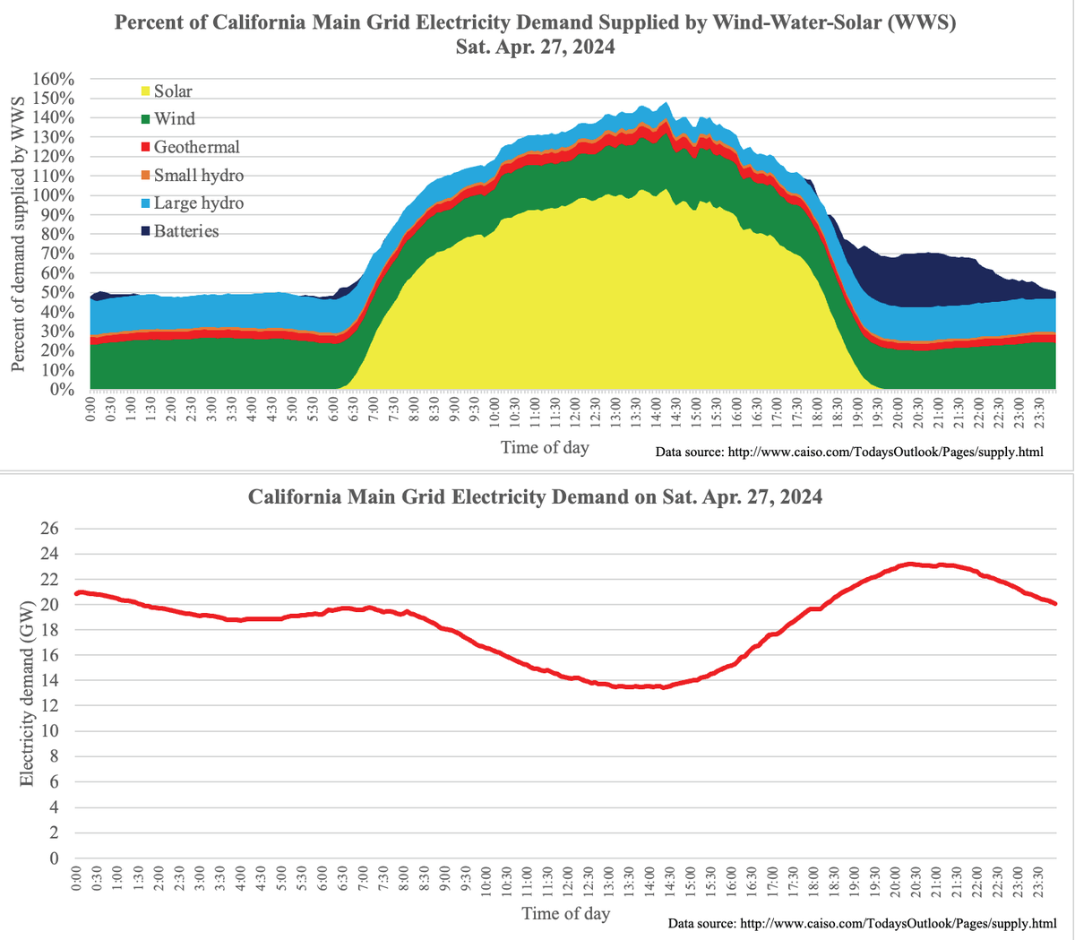 What is even more amazing about Saturday, Apr. 27?

In the 24-hour average, #WIndWaterSolar supplied 83.5% of California's electricity demand 

This is the largest 24-hour average WWS to date.