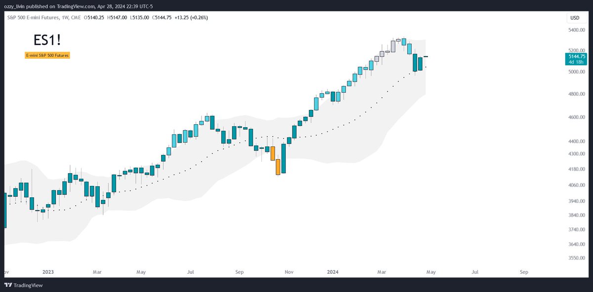 ozzy_livin's tweet photo. #ES futures - weekly chart showing a healthy pullback to the weekly basis of the #bbands
Futures opened with a slight gap up (12.5 bps) above the previous weekly close
๐ bulls hold it together this week https://t.co/LWtRAsMQOJ