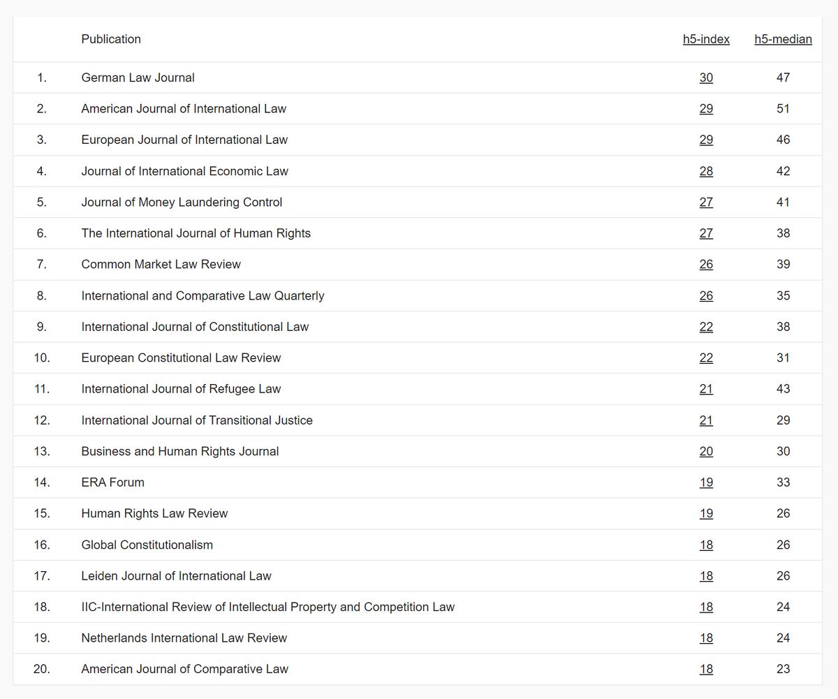 🏅 The Top 20 journals in International and Comparative Law, according to Google Scholar. Congratulations to the #1 journal in the field: the @Ger_Law_Journal. 🎉