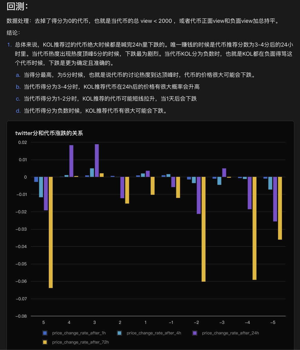 0xOar's tweet photo. 我看到很多人喜欢看社交媒体的数据，并且有很多的KOLround，我大概率也会做KOL 轮，但是有趣的是，当我进行回测时，基本上喊的越热的代币，越容易跌。稍微喊喊的还可能涨。当然，如果压根没人喊的跌的更厉害。

总结一下：如果你只看到几个KOL在喊，可以买，如果你看全网都是，最好别买，可以参与薅羊毛的活动，别直接追涨。
本周，我们会把所有的数据都更新在 https://t.co/nSCvEQIm0p 以后大家交易的时候，就不需要去十几个网页做分析了，我们的AI会告诉你，具体啥影响。