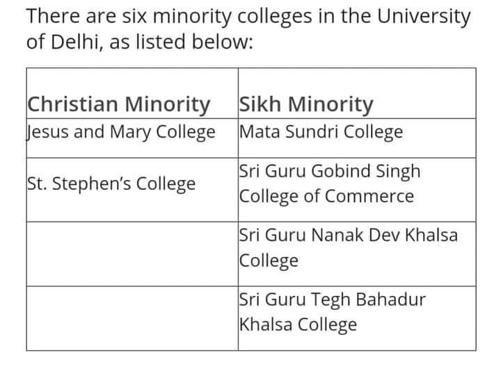 दिल्ली विश्वविद्यालय ने एक भी कॉलेज को मुस्लिम माइनोरिटी का दर्जा नहीं दिया गया है… दिल्ली यूनिवर्सिटी में 4 कॉलेज को सिख माइनॉरिटी स्टेटस प्राप्त है, इन कॉलेज में सिख को 50% आरक्षण है बाकी किसी को कोई आरक्षण नहीं है… इसी तरह, ईसाई माइनॉरिटी के दो कॉलेज दिल्ली यूनिवर्सिटी में…