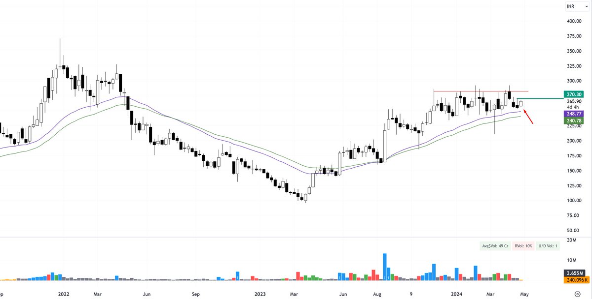 #KOPRAN 266 ⭐️🔥 Bullish on this stock as the weekly base breakout seems just around the corner. Massive base !! This can give massive move, keep in radar 👇 telegram.me/chartians