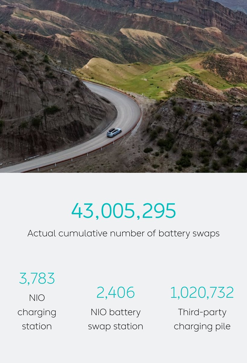 43 Million Actual cumulative number of battery swaps 🔥 $NIO