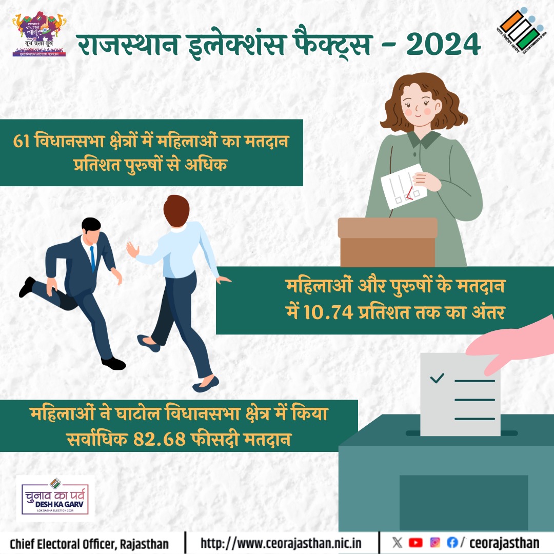 Find our from R,#RajasthanELectionFacts2024 how women came up as real Power contributors during #LokSabhaElections2024 in state. #ECI #DwshKaGarv #ChunavKaParv #IVote4Sure @DIPRRajasthan