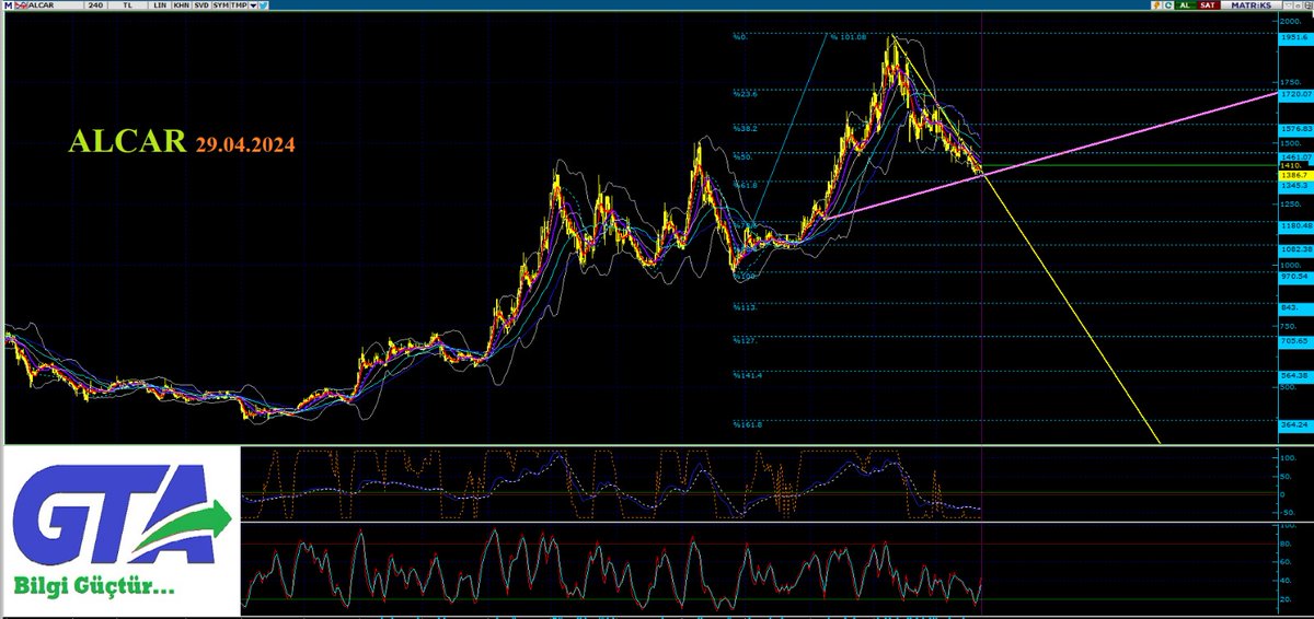 #alcar 1340 TL stop ile takibimizde #KZGYO #kzgyo #aefes #agrot #akfgy #arclk #aksa #bieny #bryat #btcım #cante #doas #enjsa #eupwr #kayse #konya #otkar #sise #sokm #thyao #TTKOM #bist100 #ulker #zoren #kuvva #macko #toaso #mgros