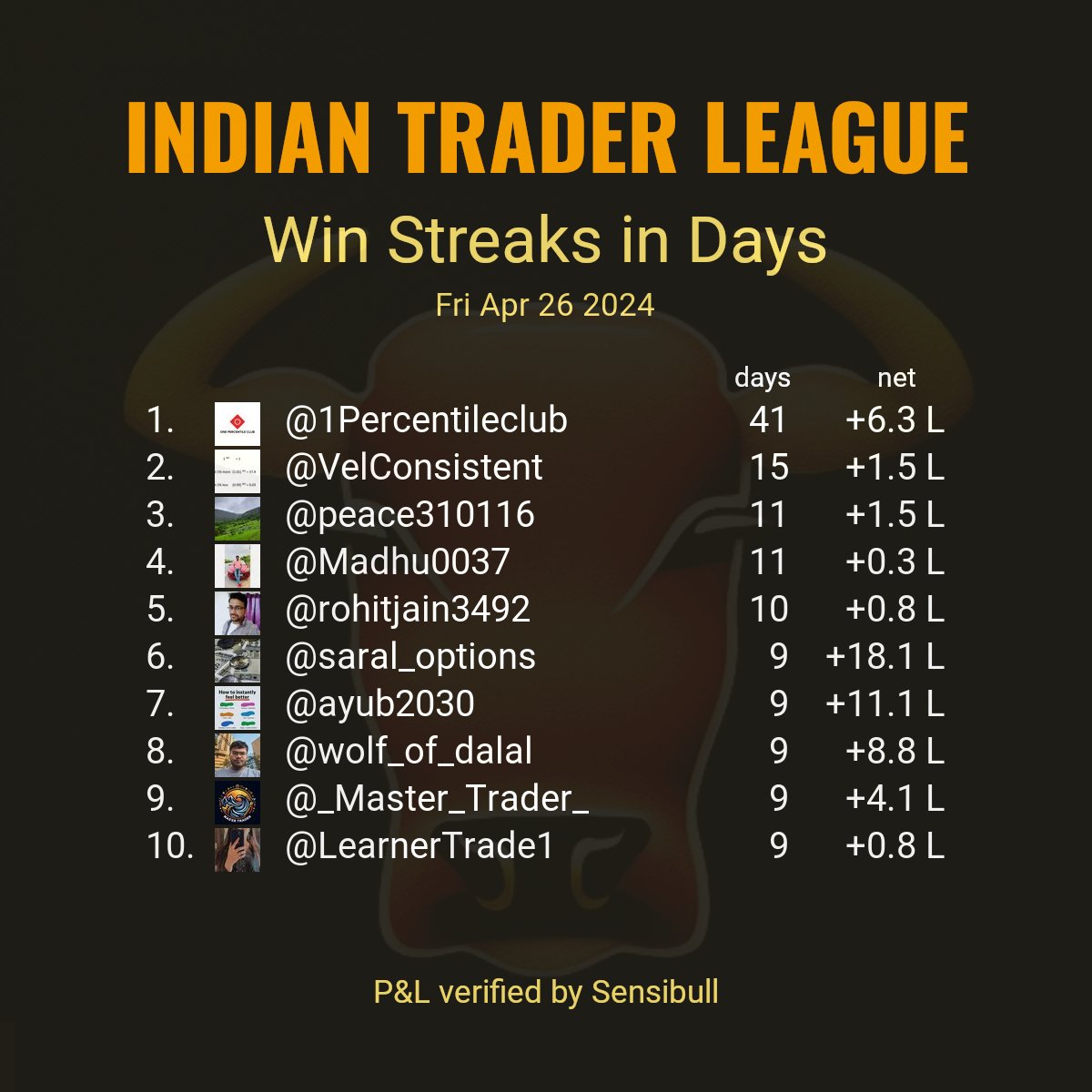Top 10 longest win streaks reported by stock market participants as of trade date Fri Apr 26 2024. Criteria: Continuous days of #VerifiedBySensibull P&L with profit (>0.0). Sorted by number of days. Only realized P&L is considered.