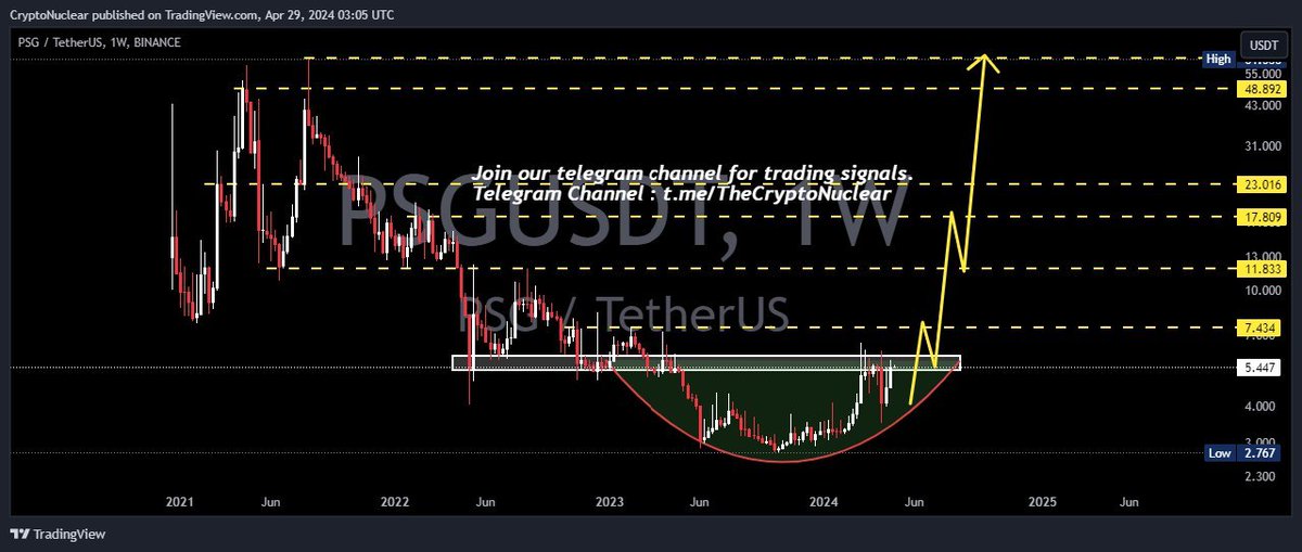 crypto_nuclear's tweet photo. $PSG ~ 1W 📈

#PSG Buy it when break through this Resistance Block. with a minimum target of 15%+. Or buy in accumulation inside this pattern.

$PSGUSD #PSGUSD $Crypto #Crypto
Join our telegram channel for trading signals.
Channel Here : https://t.co/rZAmcBTplU https://t.co/6omK5kmreJ