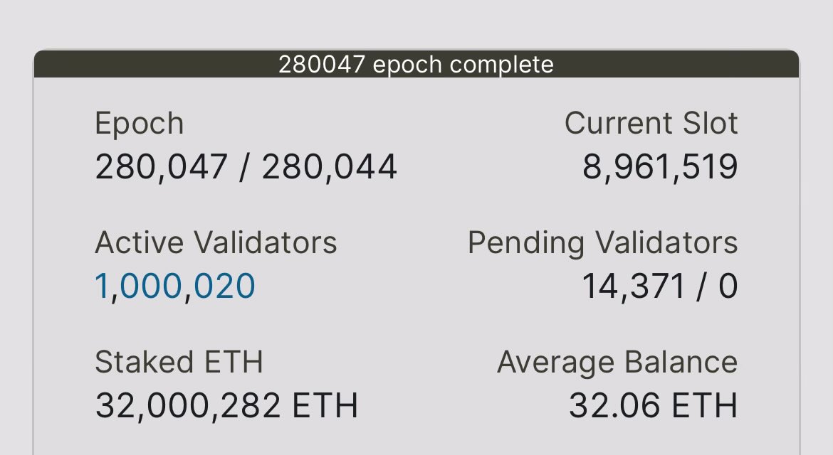 1000000 validatörü geçti.

32 milyon Ether; Ethereum’u koruyor.

Şu anki fiyatı ile 102 milyar Dolar.