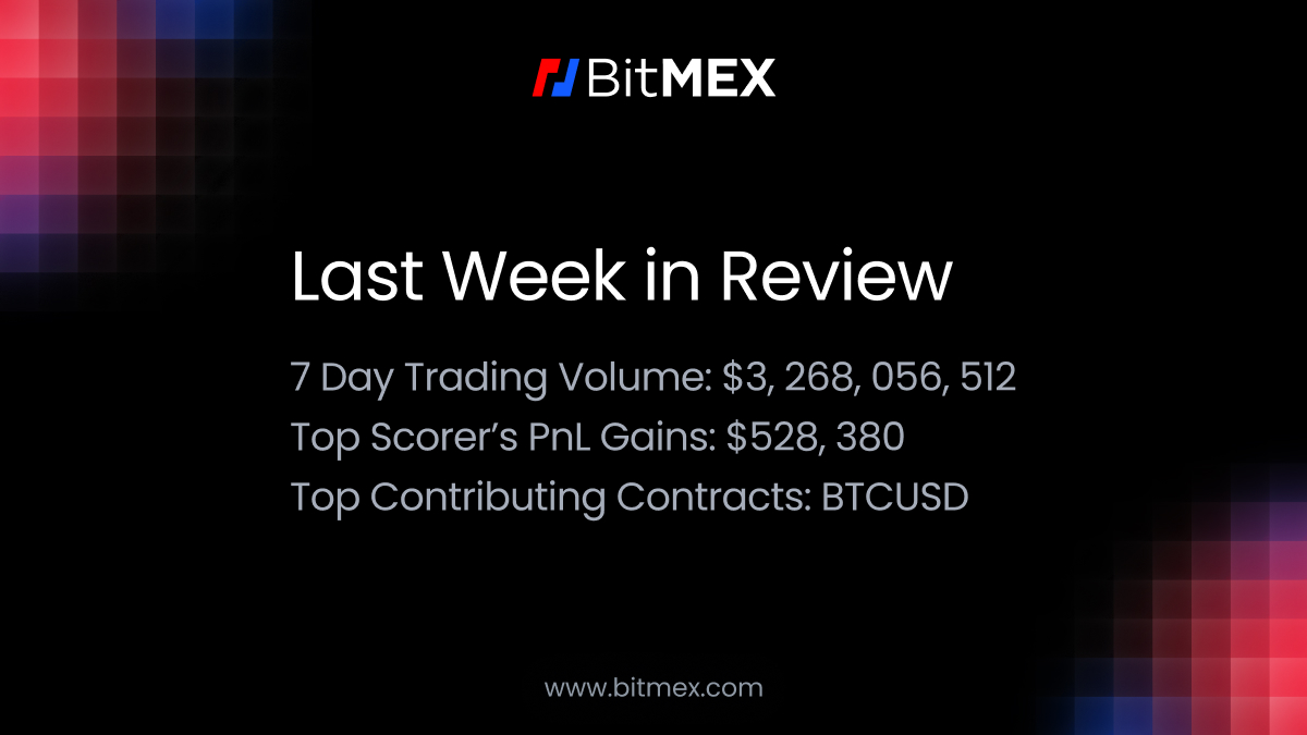 ⬆️ volatility = more trading opportunities. $3.2bn+ trading volume last week and our Top Trader took home $528k+ from $BTC. Could be you next with 250x leverage now LIVE on BitMEX. Activate Leverage Booster and get in on the price action: blog.bitmex.com/250x-leverage/