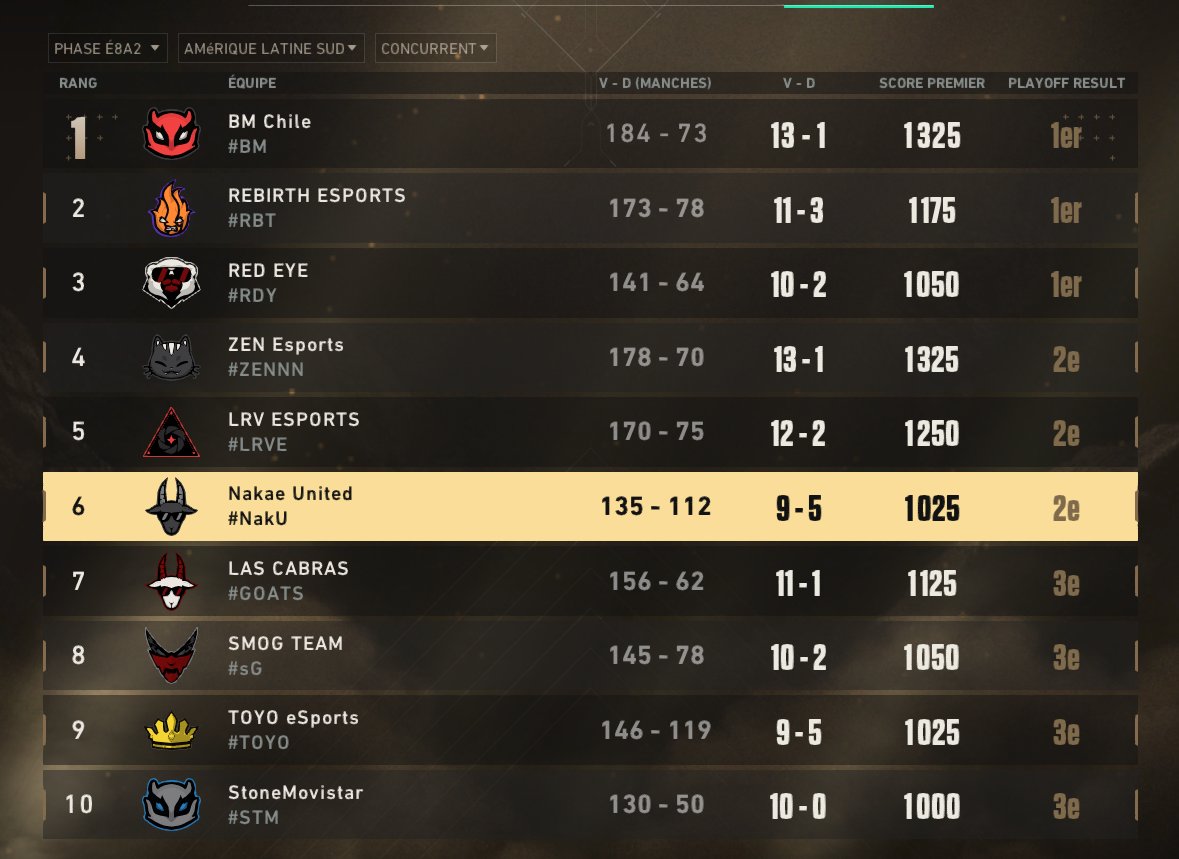 Luego de 5 meses juntos y con muchos cambios durante ese tiempo finalmente se estan dando los resultados, clasificados a closed y final de la <a href="/PCFactoryCL/">pc Factory</a> Muy Orgulloso de lo que estamos logrando <a href="/canij_/">CaniJ</a> <a href="/baZzvlr/">Basti</a> <a href="/zura_gg/">zura</a> @_Carpeta_ <a href="/witoo_c/">Witoo</a>